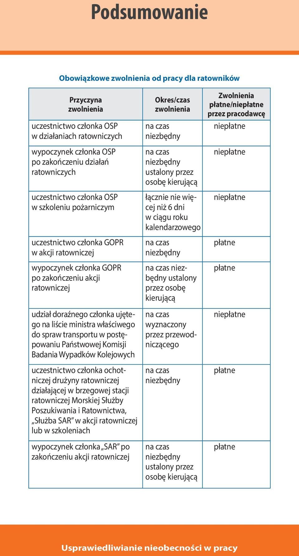 ministra właściwego do spraw transportu w postępowaniu Państwowej Komisji Badania Wypadków Kolejowych Okres/czas zwolnienia ustalony przez osobę kierującą łącznie nie więcej niż 6 dni w ciągu roku