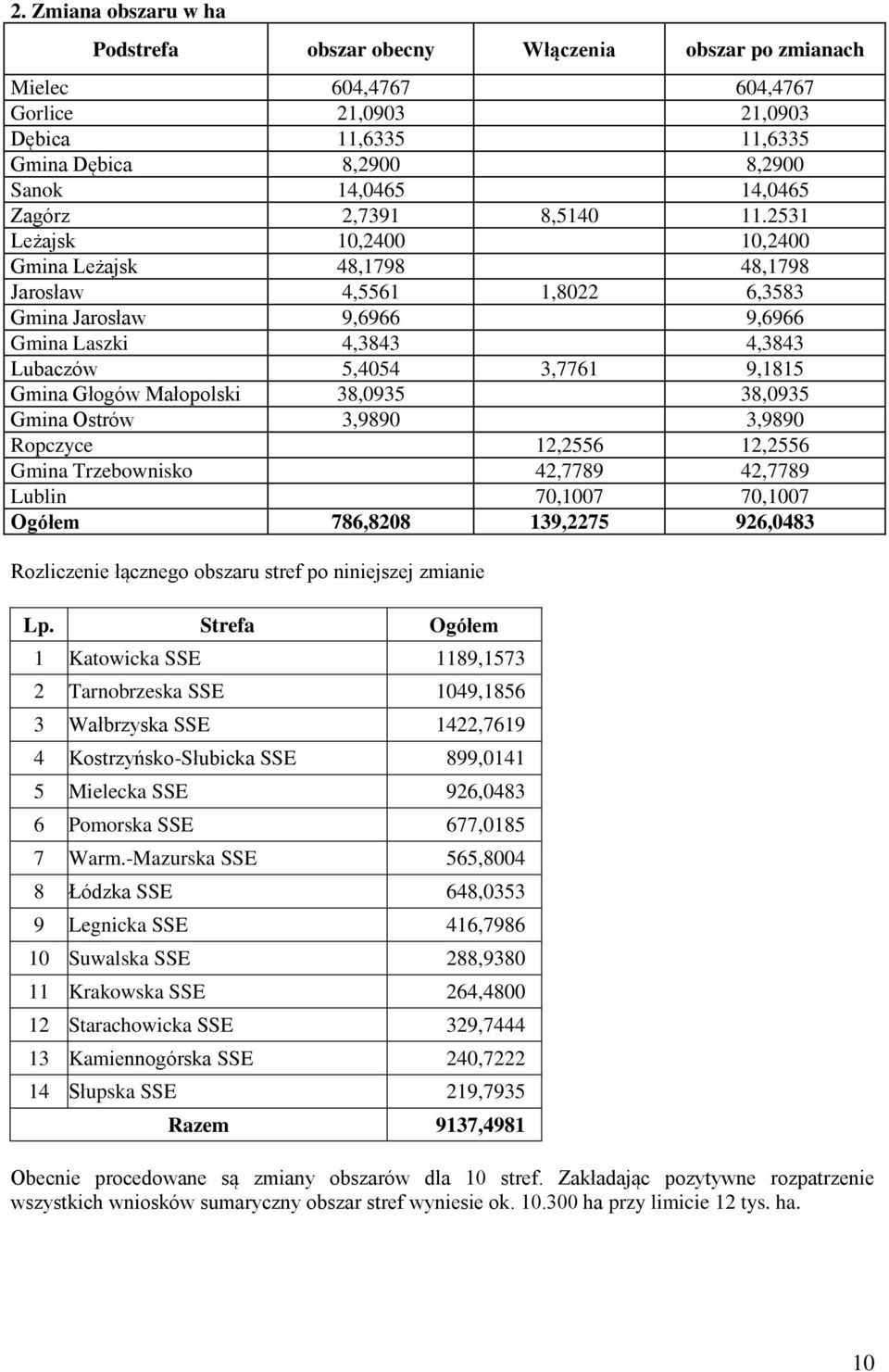 2531 Leżajsk 10,2400 10,2400 Gmina Leżajsk 48,1798 48,1798 Jarosław 4,5561 1,8022 6,3583 Gmina Jarosław 9,6966 9,6966 Gmina Laszki 4,3843 4,3843 Lubaczów 5,4054 3,7761 9,1815 Gmina Głogów Małopolski