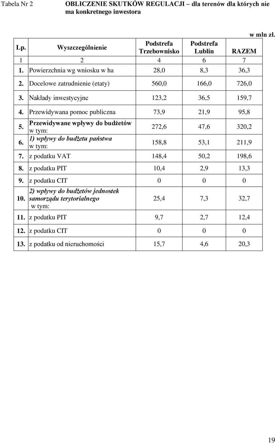 Przewidywane wpływy do budżetów w tym: 1) wpływy do budżetu państwa w tym: 272,6 47,6 320,2 158,8 53,1 211,9 7. z podatku VAT 148,4 50,2 198,6 8. z podatku PIT 10,4 2,9 13,3 9.