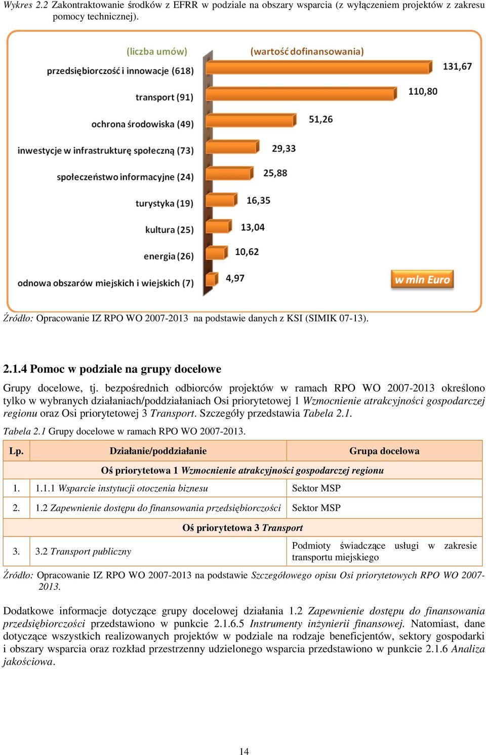 bezpośrednich odbiorców projektów w ramach RPO WO 2007-2013 określono tylko w wybranych działaniach/poddziałaniach Osi priorytetowej 1 Wzmocnienie atrakcyjności gospodarczej regionu oraz Osi