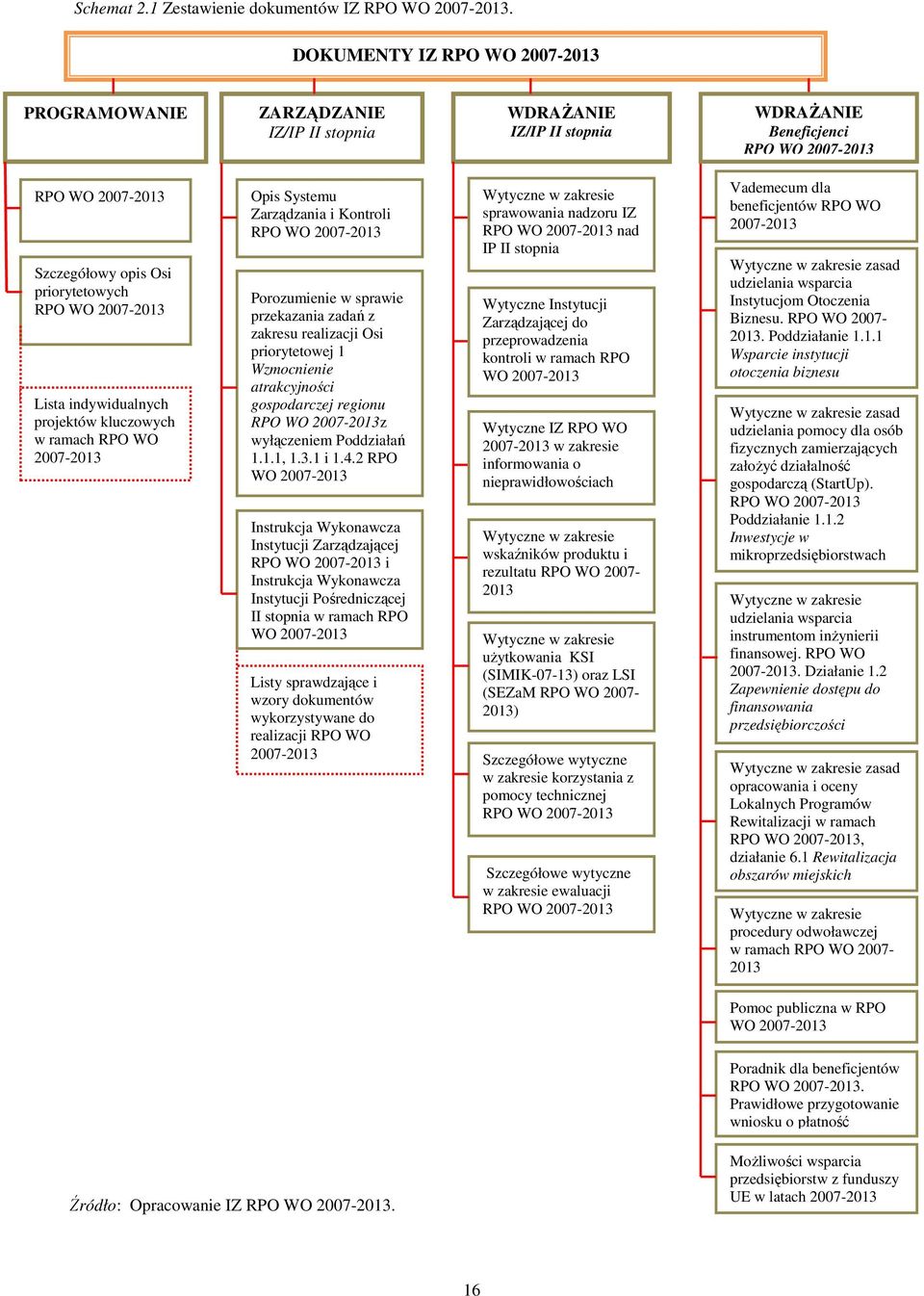 2007-2013 Lista indywidualnych projektów kluczowych w ramach RPO WO 2007-2013 Opis Systemu Zarządzania i Kontroli RPO WO 2007-2013 Porozumienie w sprawie przekazania zadań z zakresu realizacji Osi