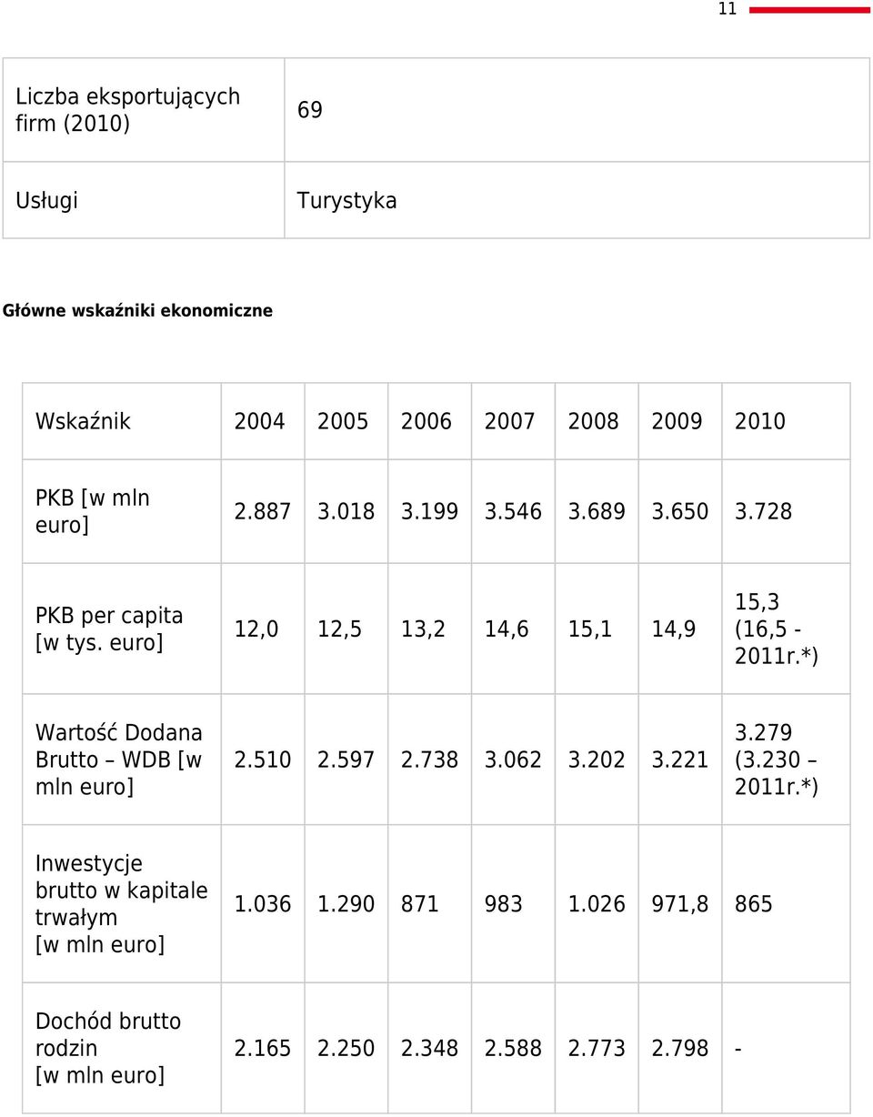 euro] 12,0 12,5 13,2 14,6 15,1 14,9 15,3 (16,5-2011r.*) Wartość Dodana Brutto WDB [w mln euro] 2.510 2.597 2.738 3.062 3.202 3.