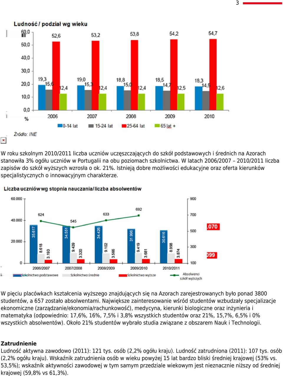 W pięciu placówkach kształcenia wyższego znajdujących się na Azorach zarejestrowanych było ponad 3800 studentów, a 657 zostało absolwentami.