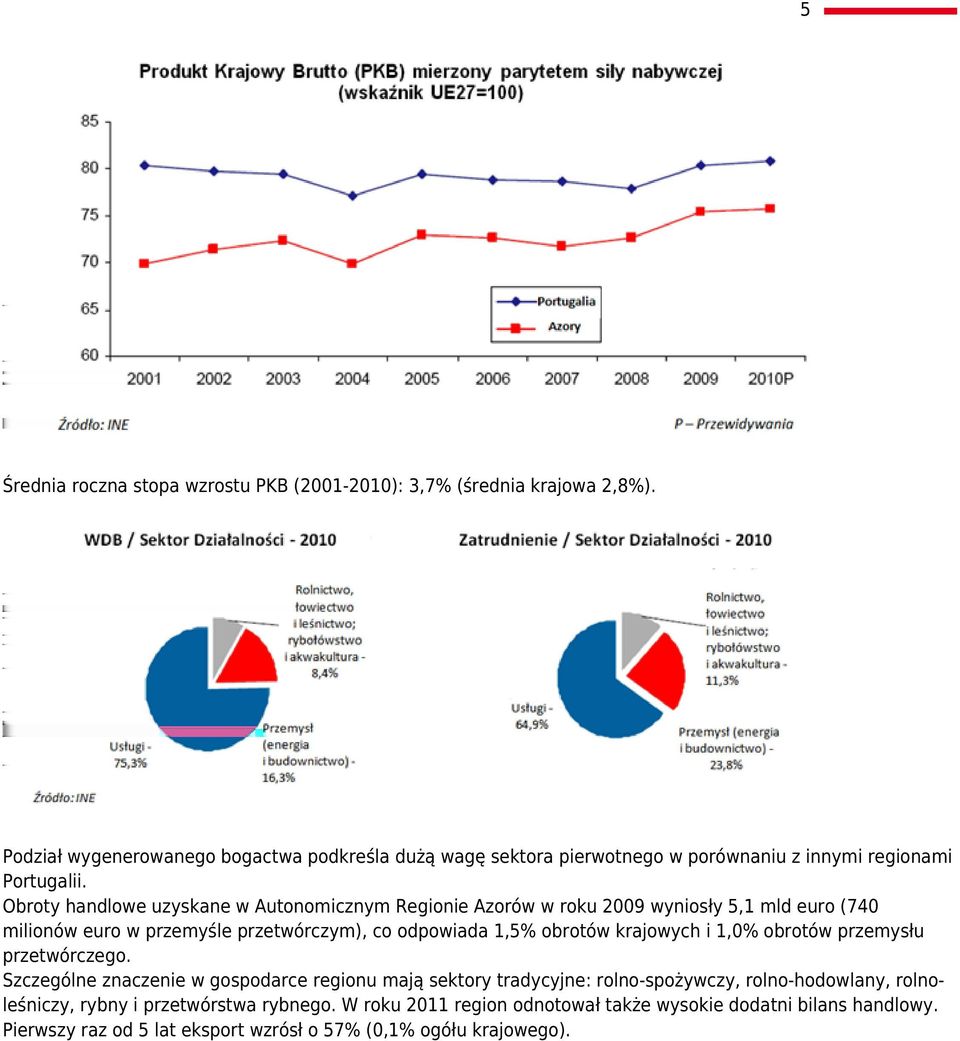 Obroty handlowe uzyskane w Autonomicznym Regionie Azorów w roku 2009 wyniosły 5,1 mld euro (740 milionów euro w przemyśle przetwórczym), co odpowiada 1,5% obrotów