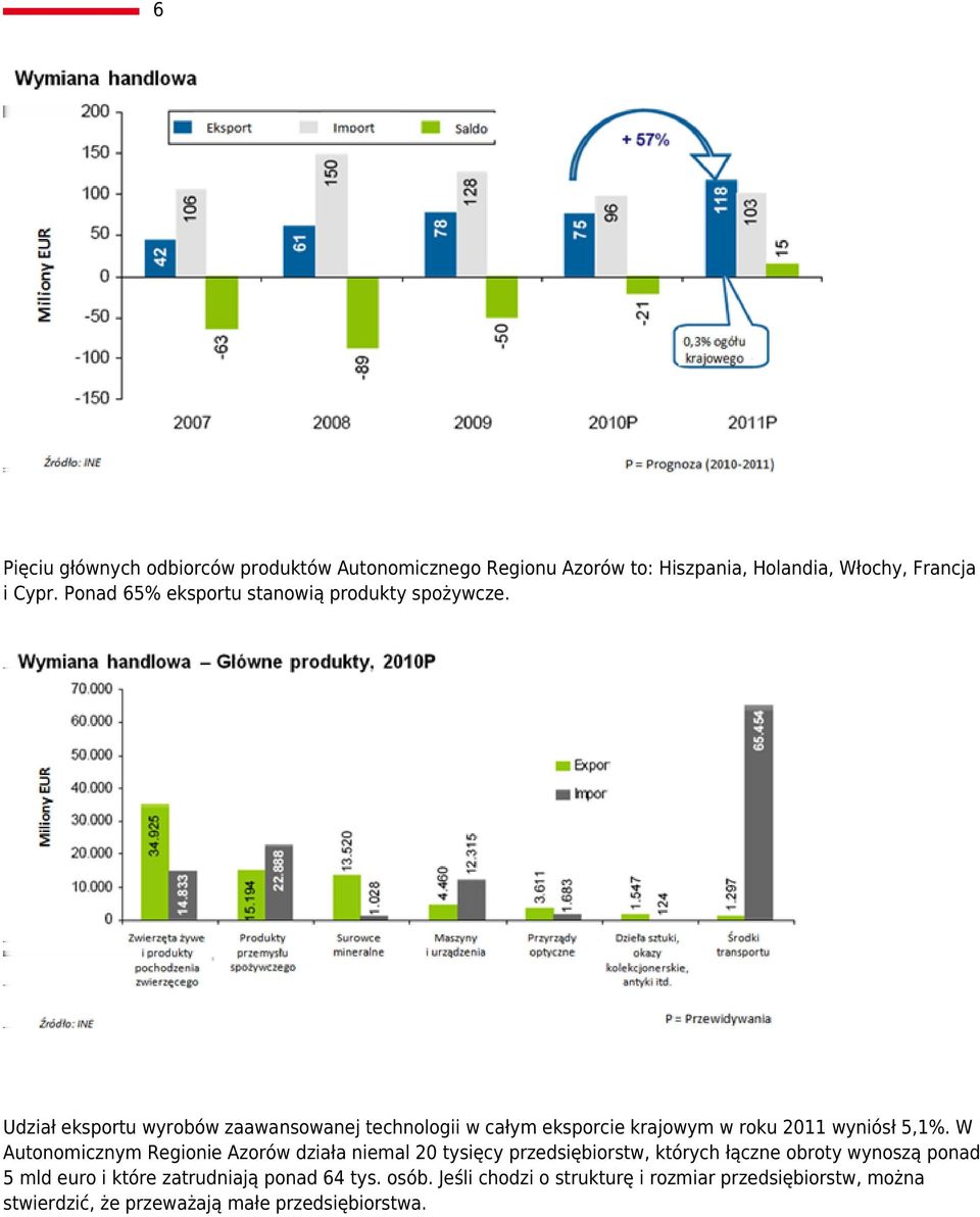 Udział eksportu wyrobów zaawansowanej technologii w całym eksporcie krajowym w roku 2011 wyniósł 5,1%.