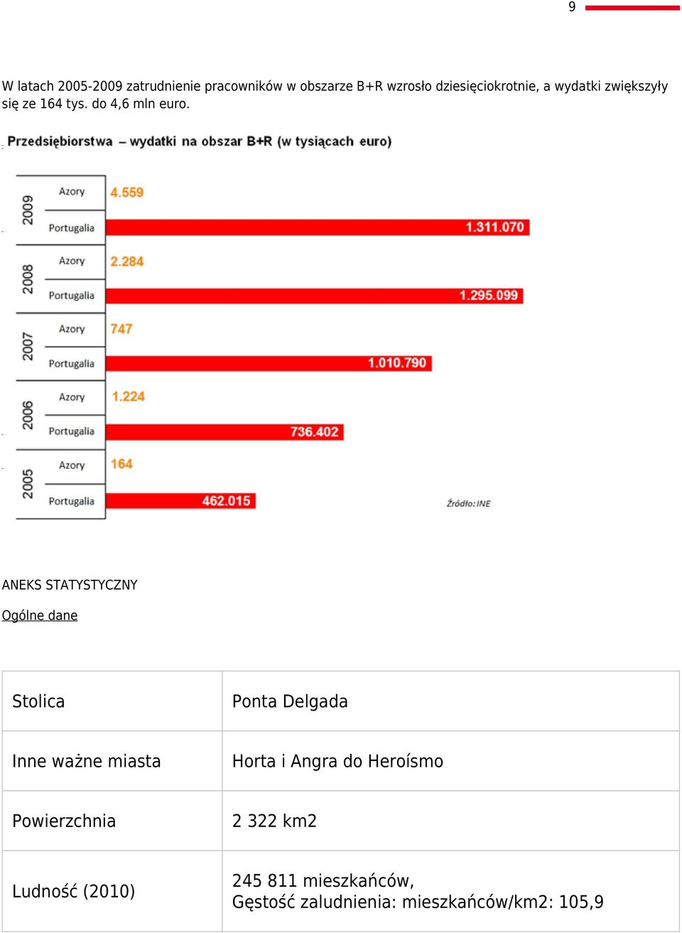 ANEKS STATYSTYCZNY Ogólne dane Stolica Ponta Delgada Inne ważne miasta Horta i Angra