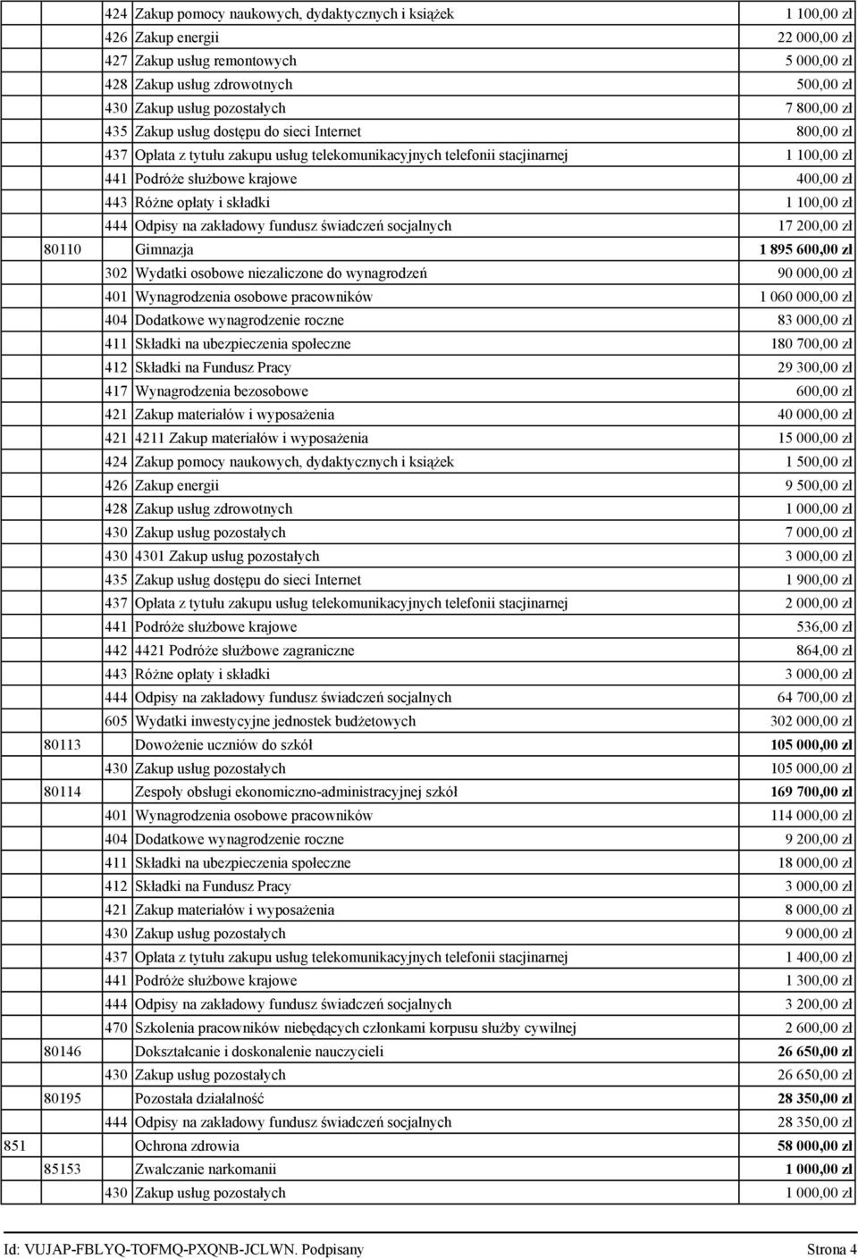 zł 443 Różne opłaty i składki 1 100,00 zł 444 Odpisy na zakładowy fundusz świadczeń socjalnych 17 200,00 zł 80110 Gimnazja 1 895 600,00 zł 302 Wydatki osobowe niezaliczone do wynagrodzeń 90 000,00 zł