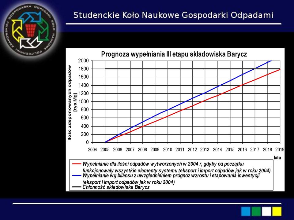 2010 2011 2012 2013 2014 2015 2016 2017 2018 2019 Wypełnianie dla ilości odpadów wytworzonych w 2004 r, gdyby od początku