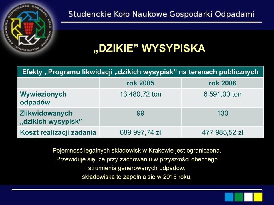 zadania 689 997,74 zł 477 985,52 zł Pojemność legalnych składowisk w Krakowie jest ograniczona.