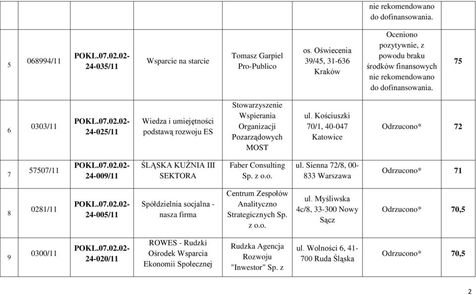 75 6 0303/11 24-025/11 Wiedza i umiejętności podstawą rozwoju ES Wspierania Organizacji Pozarządowych MOST ul.