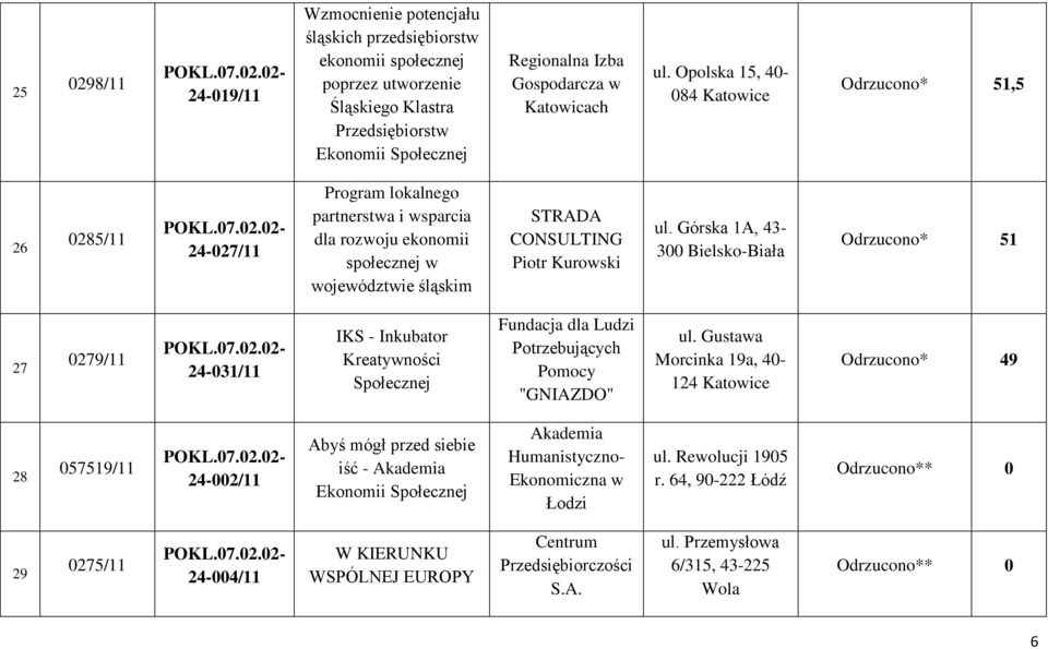 Górska 1A, 43-300 Bielsko-Biała Odrzucono* 51 27 0279/11 24-031/11 IKS - Inkubator Kreatywności Społecznej Fundacja dla Ludzi Potrzebujących Pomocy "GNIAZDO" ul.