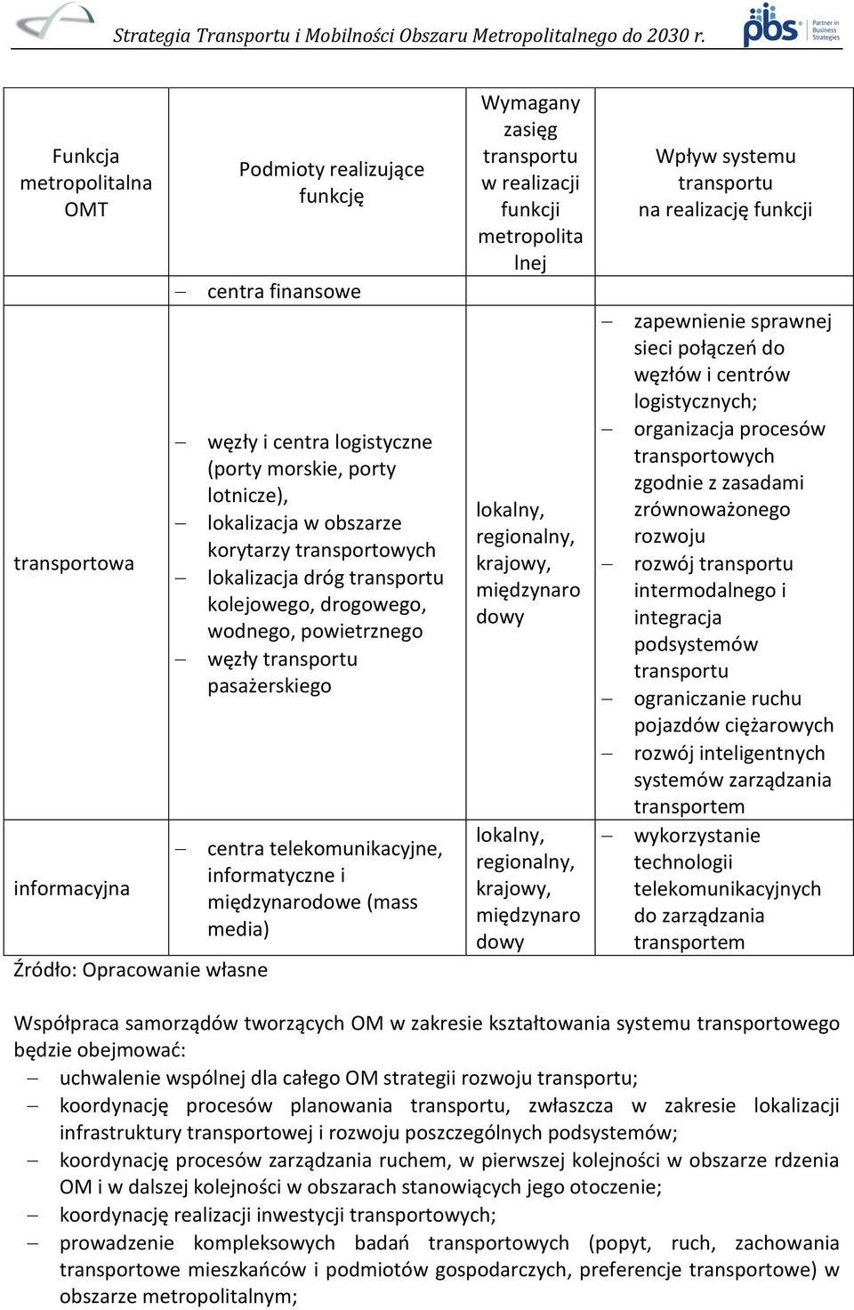 (mass media) Wymagany zasięg transportu w realizacji funkcji metropolita lnej lokalny, regionalny, krajowy, międzynaro dowy lokalny, regionalny, krajowy, międzynaro dowy Wpływ systemu transportu na