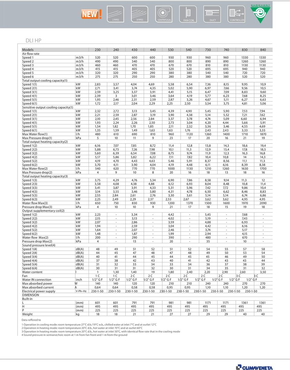 Speed 6 m3/h 275 275 250 250 280 280 380 380 520 520 Total output cooling capacity(1) Speed 1(1) kw 2,83 3,57 4,04 4,69 5,58 6,54 7,36 8,15 9,95 10,9 Speed 2(1) kw 2,71 3,41 3,74 4,35 5,02 5,90 6,97