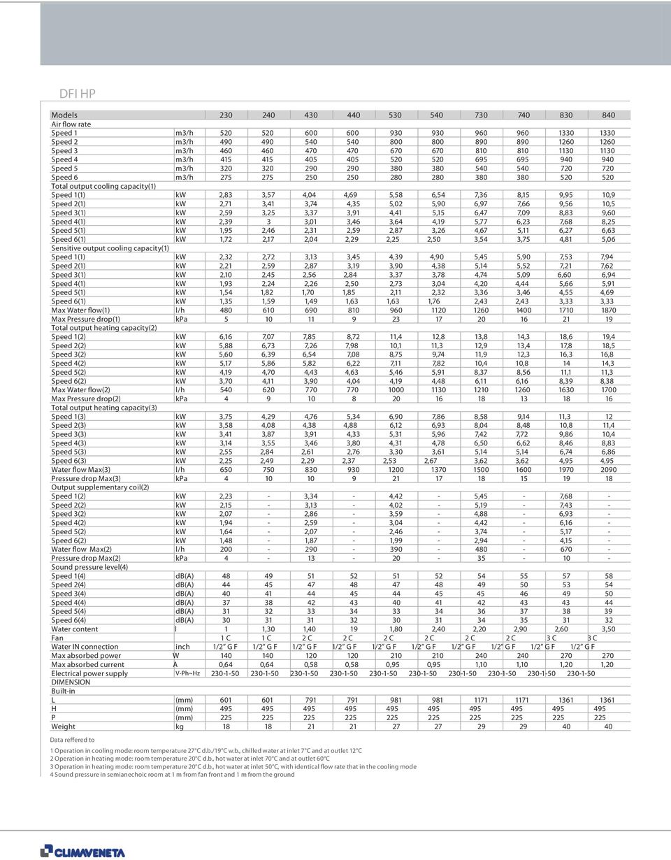 output cooling capacity(1) Speed 1(1) kw 2,83 3,57 4,04 4,69 5,58 6,54 7,36 8,15 9,95 10,9 Speed 2(1) kw 2,71 3,41 3,74 4,35 5,02 5,90 6,97 7,66 9,56 10,5 Speed 3(1) kw 2,59 3,25 3,37 3,91 4,41 5,15