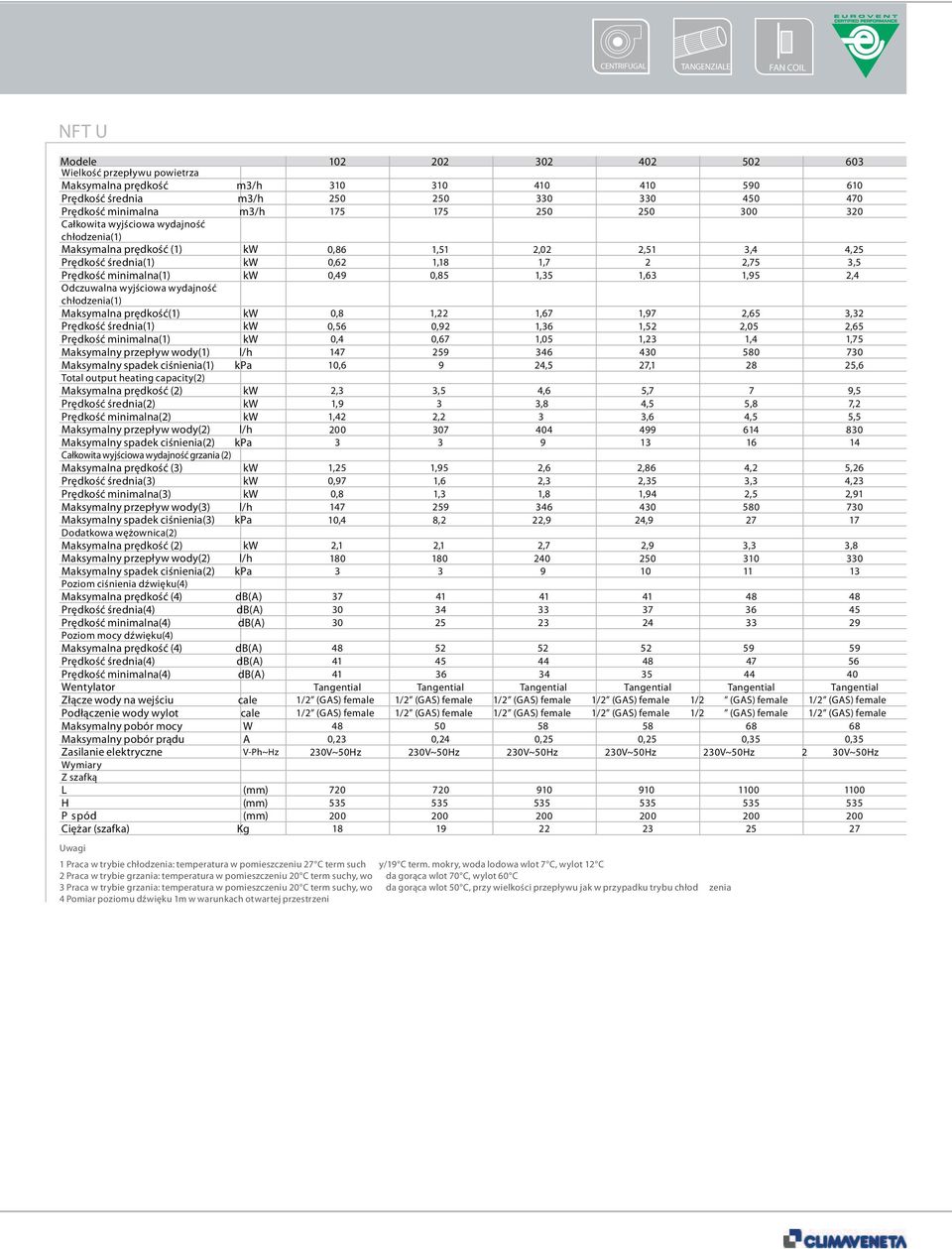 minimalna(1) kw 0,49 0,85 1,35 1,63 1,95 2,4 Odczuwalna wyjściowa wydajność Maksymalna prędkość(1) kw 0,8 1,22 1,67 1,97 2,65 3,32 Prędkość średnia(1) kw 0,56 0,92 1,36 1,52 2,05 2,65 Prędkość