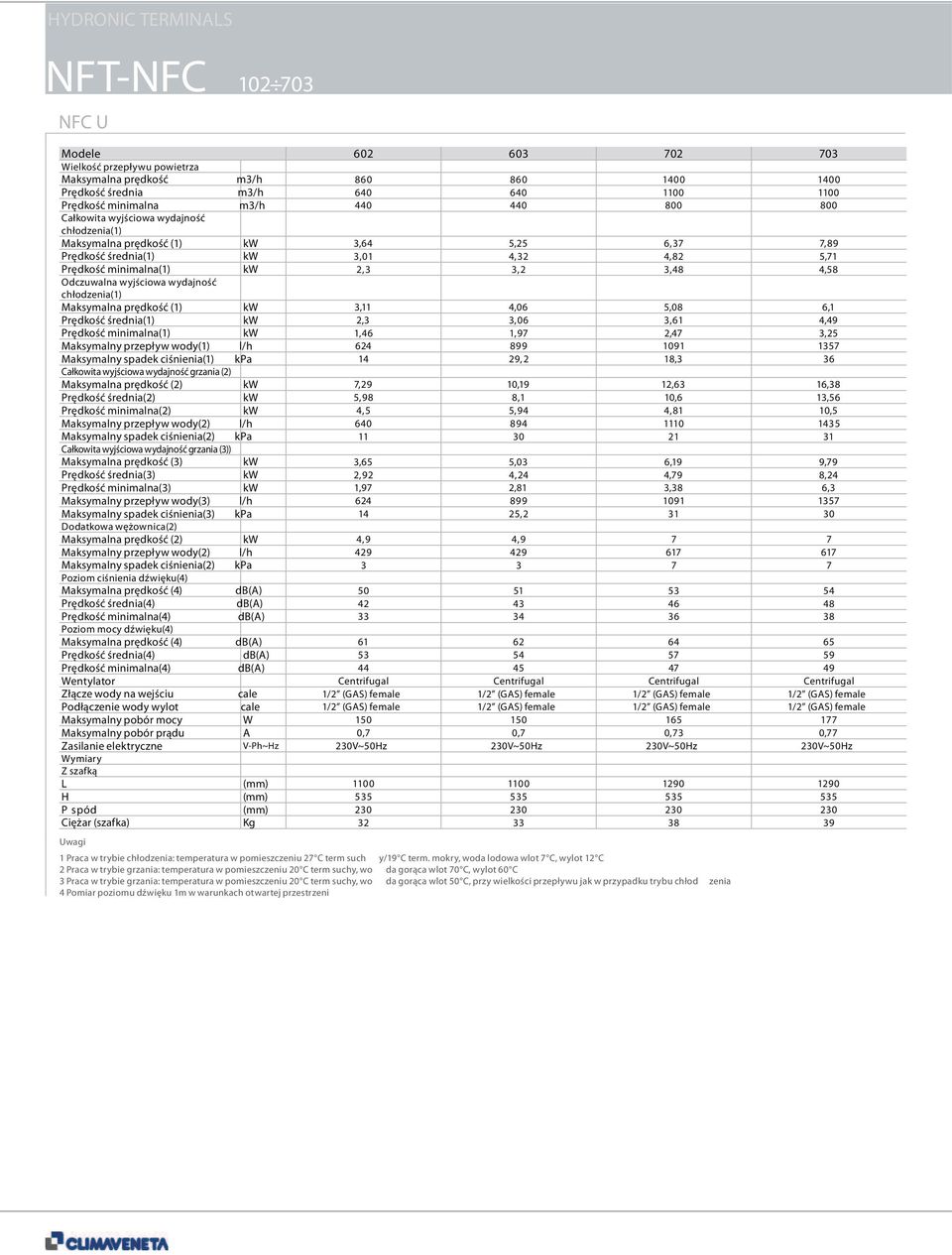 wyjściowa wydajność Maksymalna prędkość (1) kw 3,11 4,06 5,08 6,1 Prędkość średnia(1) kw 2,3 3,06 3,61 4,49 Prędkość minimalna(1) kw 1,46 1,97 2,47 3,25 Maksymalny przepływ wody(1) l/h 624 899 1091