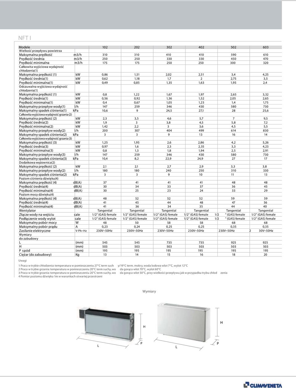 Odczuwalna wyjściowa wydajność Maksymalna prędkość (1) kw 0,8 1,22 1,67 1,97 2,65 3,32 Prędkość średnia(1) kw 0,56 0,92 1,36 1,52 2,05 2,65 Prędkość minimalna(1) kw 0,4 0,67 1,05 1,23 1,4 1,75