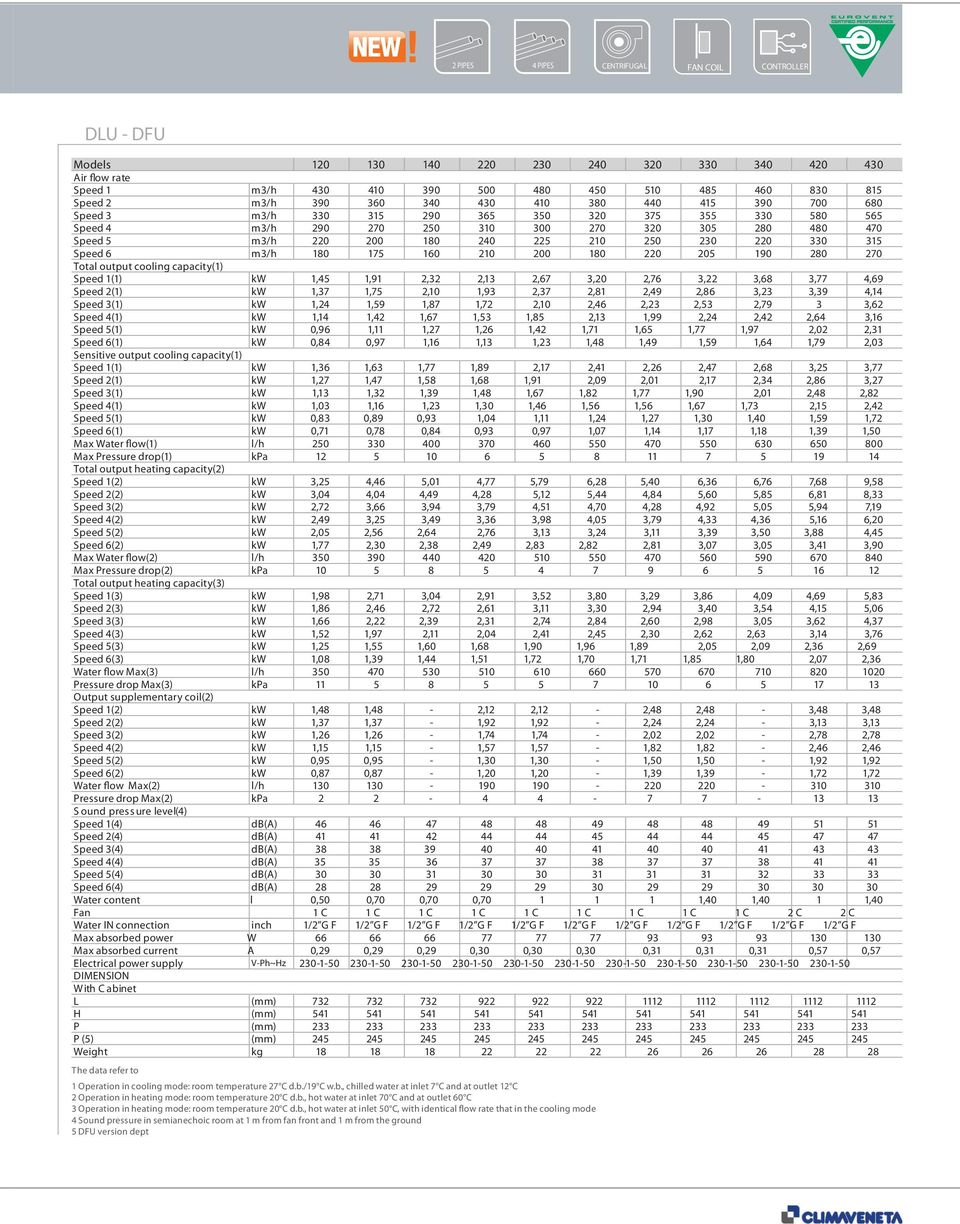 220 330 315 Speed 6 m3/h 180 175 160 210 200 180 220 205 190 280 270 Total output cooling capacity(1) Speed 1(1) kw 1,45 1,91 2,32 2,13 2,67 3,20 2,76 3,22 3,68 3,77 4,69 Speed 2(1) kw 1,37 1,75 2,10