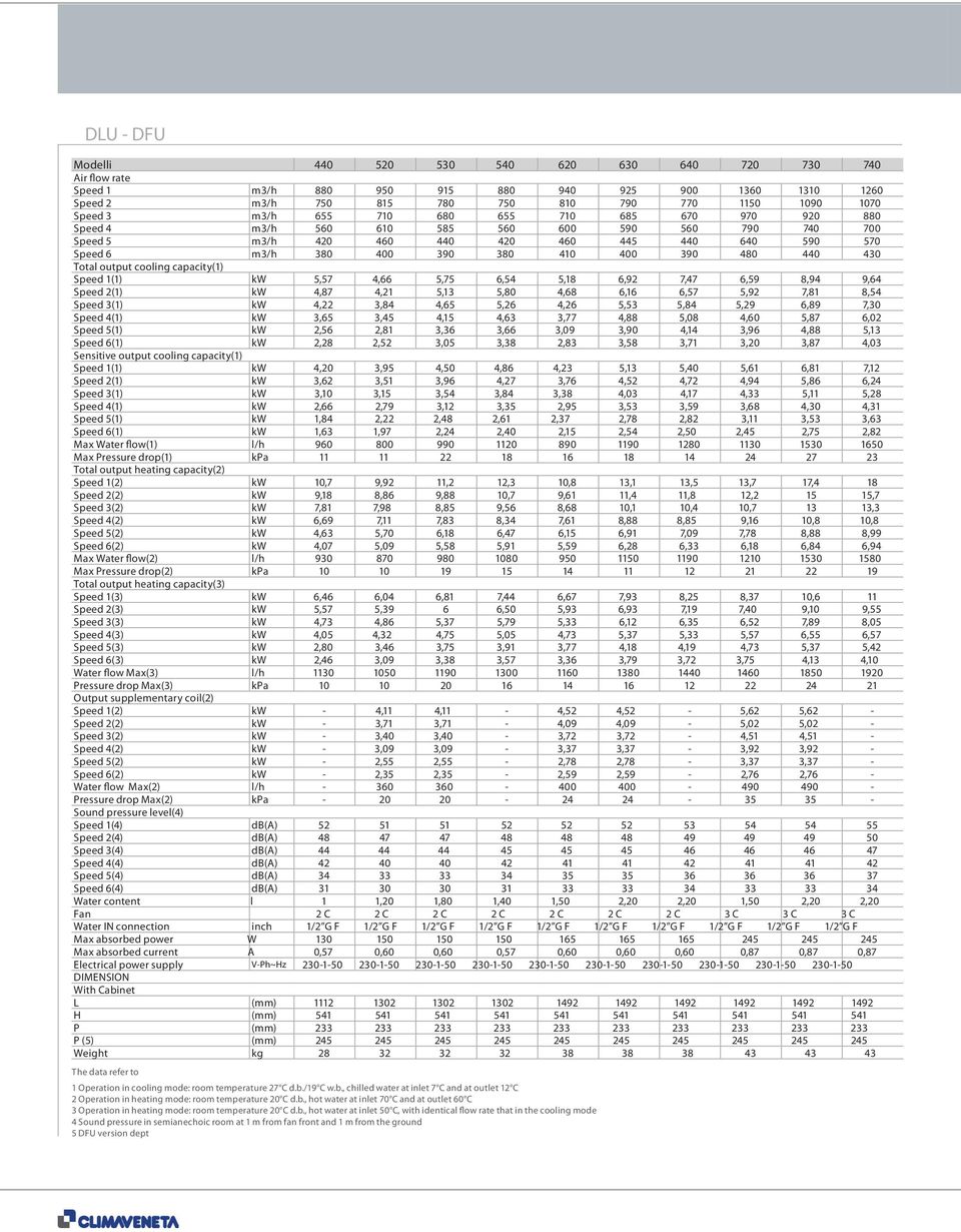 Total output cooling capacity(1) Speed 1(1) kw 5,57 4,66 5,75 6,54 5,18 6,92 7,47 6,59 8,94 9,64 Speed 2(1) kw 4,87 4,21 5,13 5,80 4,68 6,16 6,57 5,92 7,81 8,54 Speed 3(1) kw 4,22 3,84 4,65 5,26 4,26