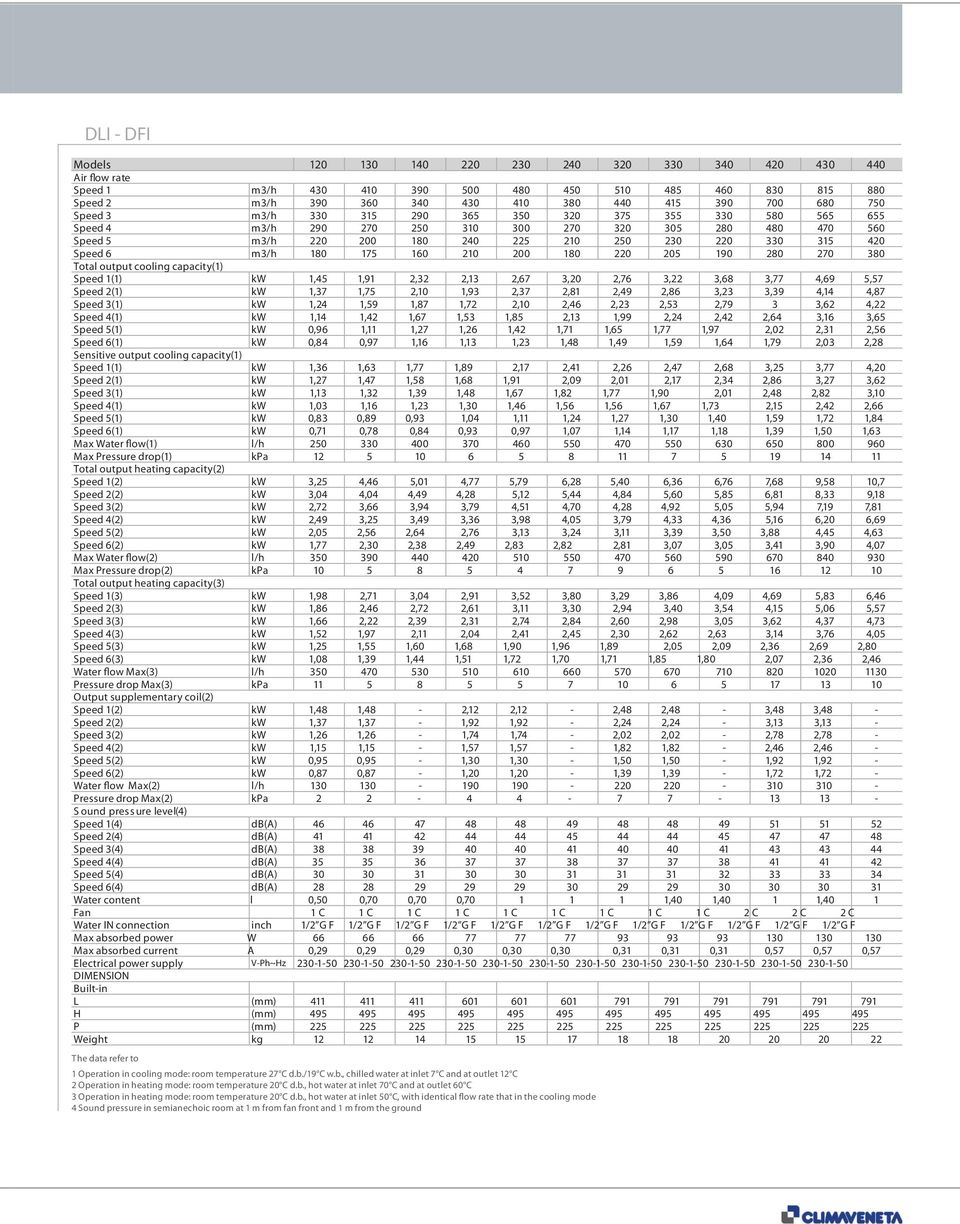 180 175 160 210 200 180 220 205 190 280 270 380 Total output cooling capacity(1) Speed 1(1) kw 1,45 1,91 2,32 2,13 2,67 3,20 2,76 3,22 3,68 3,77 4,69 5,57 Speed 2(1) kw 1,37 1,75 2,10 1,93 2,37 2,81