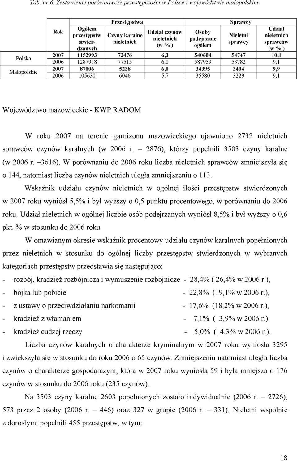 sprawców (w % ) 2007 1152993 72476 6,3 540604 54747 10,1 2006 1287918 77515 6,0 587959 53782 9,1 2007 87006 5238 6,0 34395 3404 9,9 2006 105630 6046 5,7 35580 3229 9,1 Województwo mazowieckie - KWP