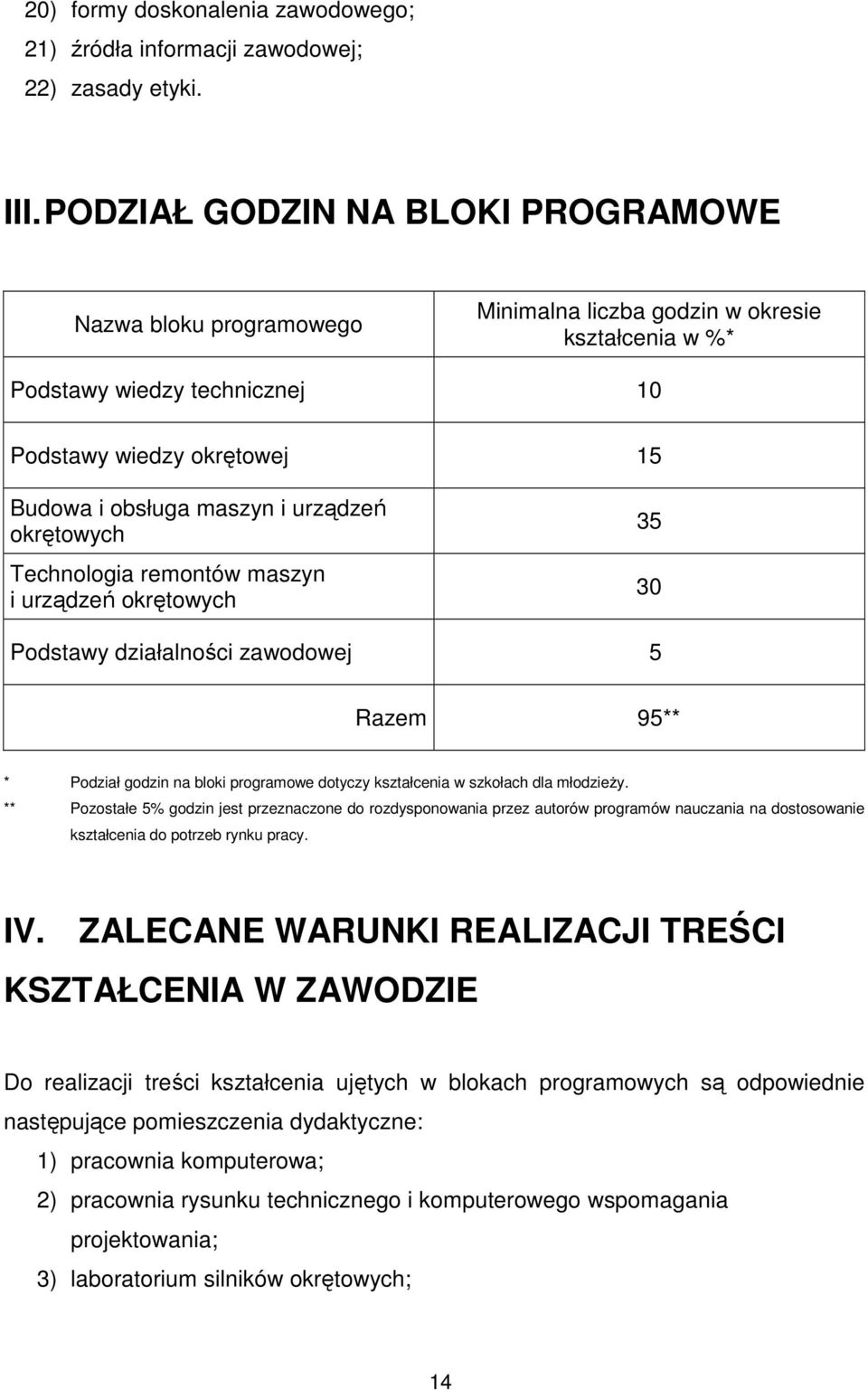 urządzeń okrętowych Technologia remontów maszyn i urządzeń okrętowych 35 30 Podstawy działalności zawodowej 5 Razem 95** * Podział godzin na bloki programowe dotyczy kształcenia w szkołach dla