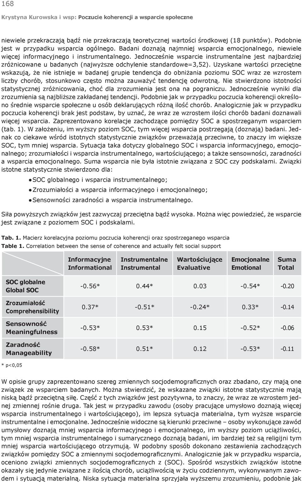 Jednocześnie wsparcie instrumentalne jest najbardziej zróżnicowane u badanych (najwyższe odchylenie standardowe=3,52).