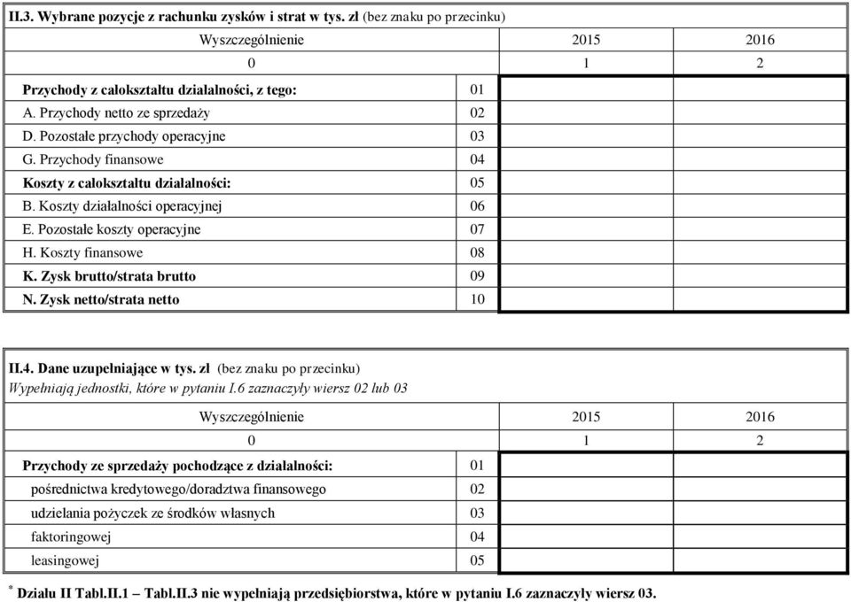 Zysk brutto/strata brutto 09 N. Zysk netto/strata netto 10 II.4. Dane uzupełniające w tys. zł (bez znaku po przecinku) Wypełniają jednostki, które w pytaniu I.
