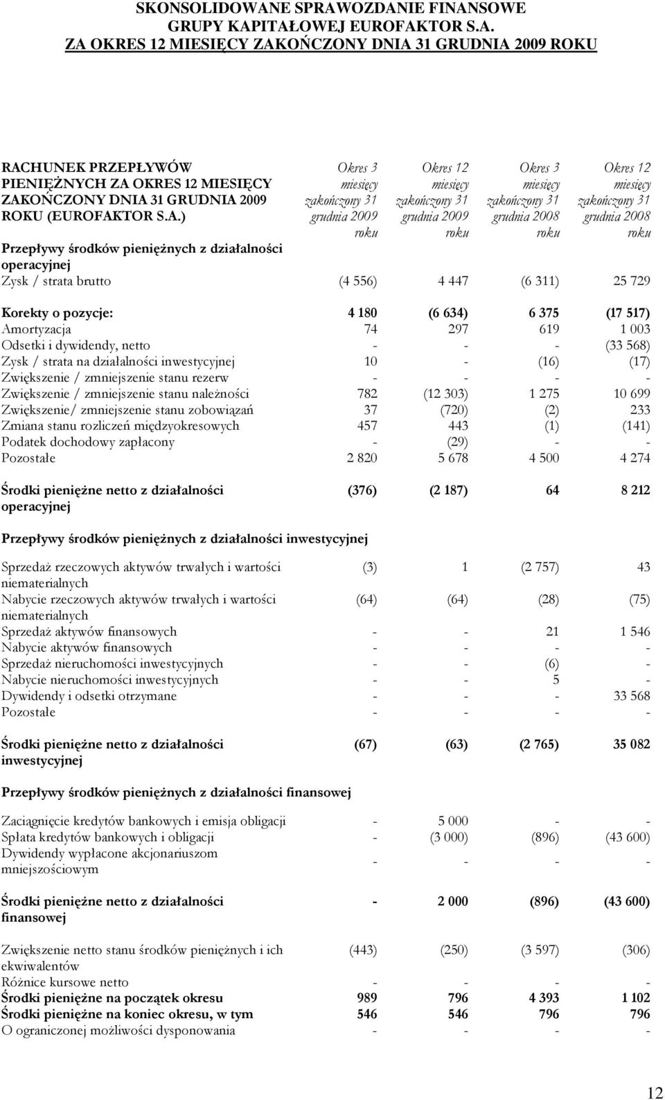 Korekty o pozycje: 4 180 (6 634) 6 375 (17 517) Amortyzacja 74 297 619 1 003 Odsetki i dywidendy, netto - - - (33 568) Zysk / strata na działalności inwestycyjnej 10 - (16) (17) Zwiększenie /