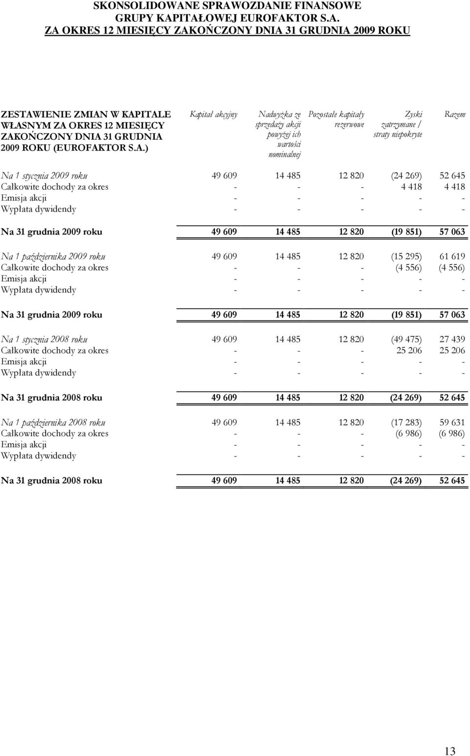 W KAPITALE WŁASNYM ZA OKRES 12 MIESIĘCY ZAKOŃCZONY DNIA 31 GRUDNIA 2009 ROKU (EUROFAKTOR S.A.) Kapitał akcyjny NadwyŜka ze sprzedaŝy akcji powyŝej ich wartości nominalnej Pozostałe kapitały rezerwowe