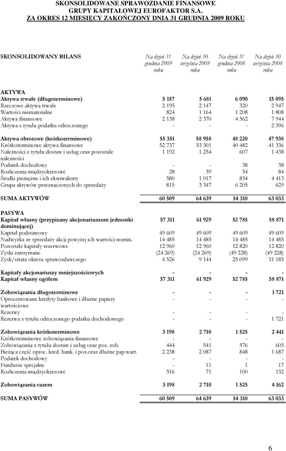 (krótkoterminowe) 55 351 58 958 48 220 47 938 Krótkoterminowe aktywa finansowe 52 737 53 301 40 482 41 336 NaleŜności z tytułu dostaw i usług oraz pozostałe 1 192 1 254 607 1 438 naleŝności Podatek