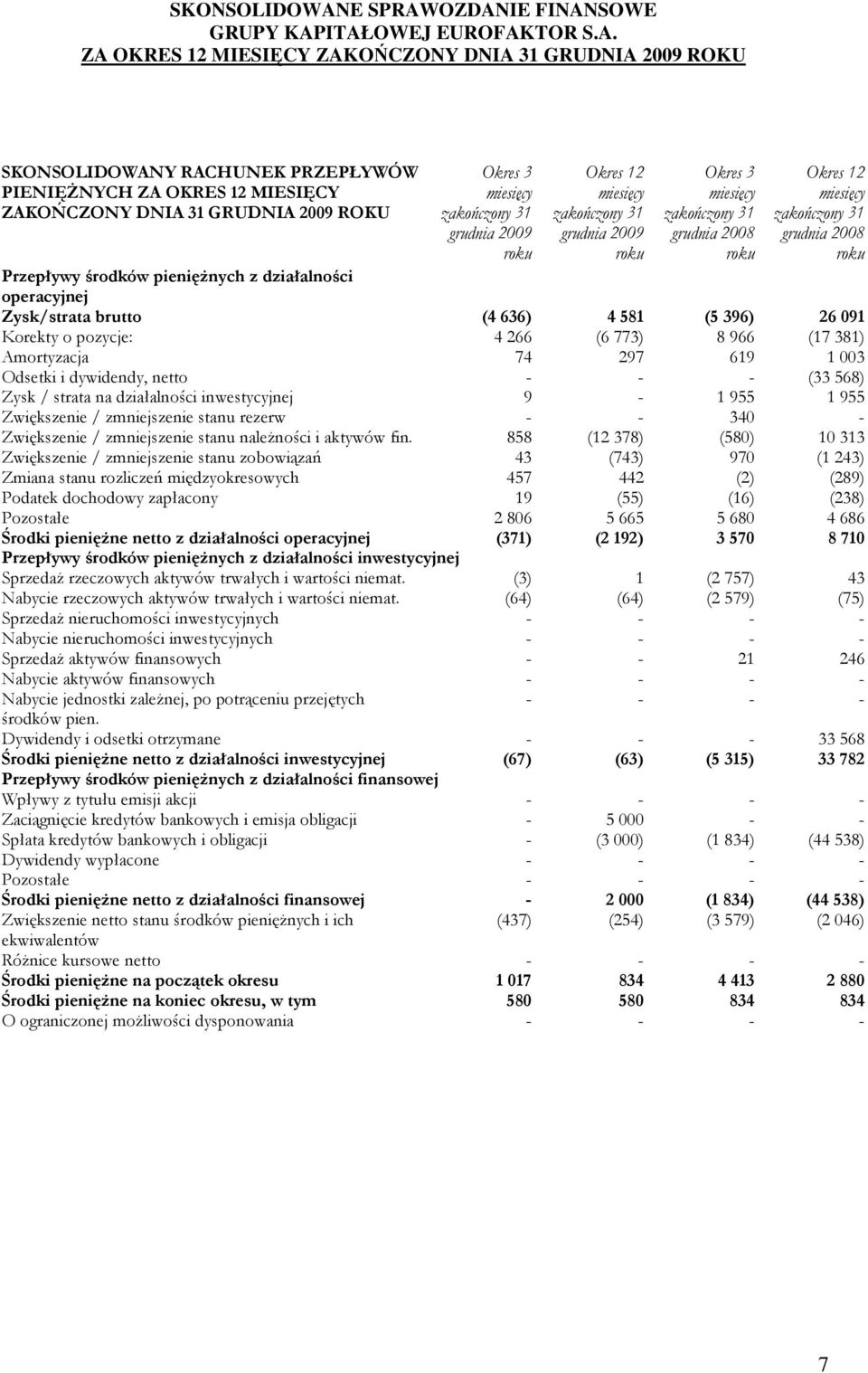 pozycje: 4 266 (6 773) 8 966 (17 381) Amortyzacja 74 297 619 1 003 Odsetki i dywidendy, netto - - - (33 568) Zysk / strata na działalności inwestycyjnej 9-1 955 1 955 Zwiększenie / zmniejszenie stanu