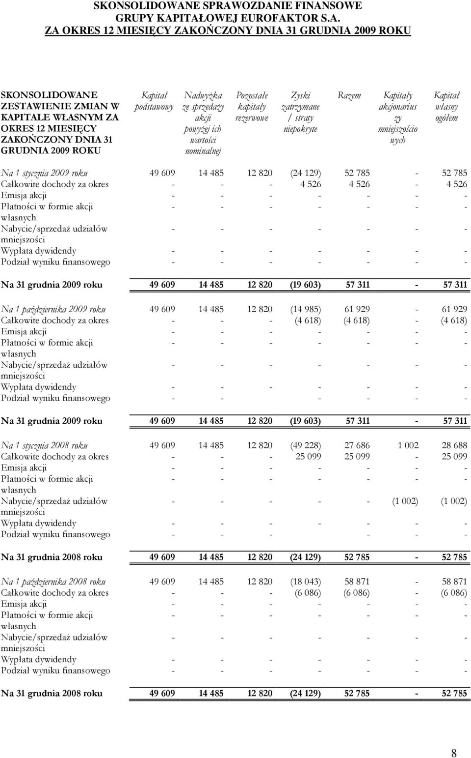 dochody za okres - - - 4 526 4 526-4 526 Emisja akcji - - - - - - - Płatności w formie akcji - - - - - - - własnych Nabycie/sprzedaŜ udziałów - - - - - - - mniejszości Wypłata dywidendy - - - - - - -