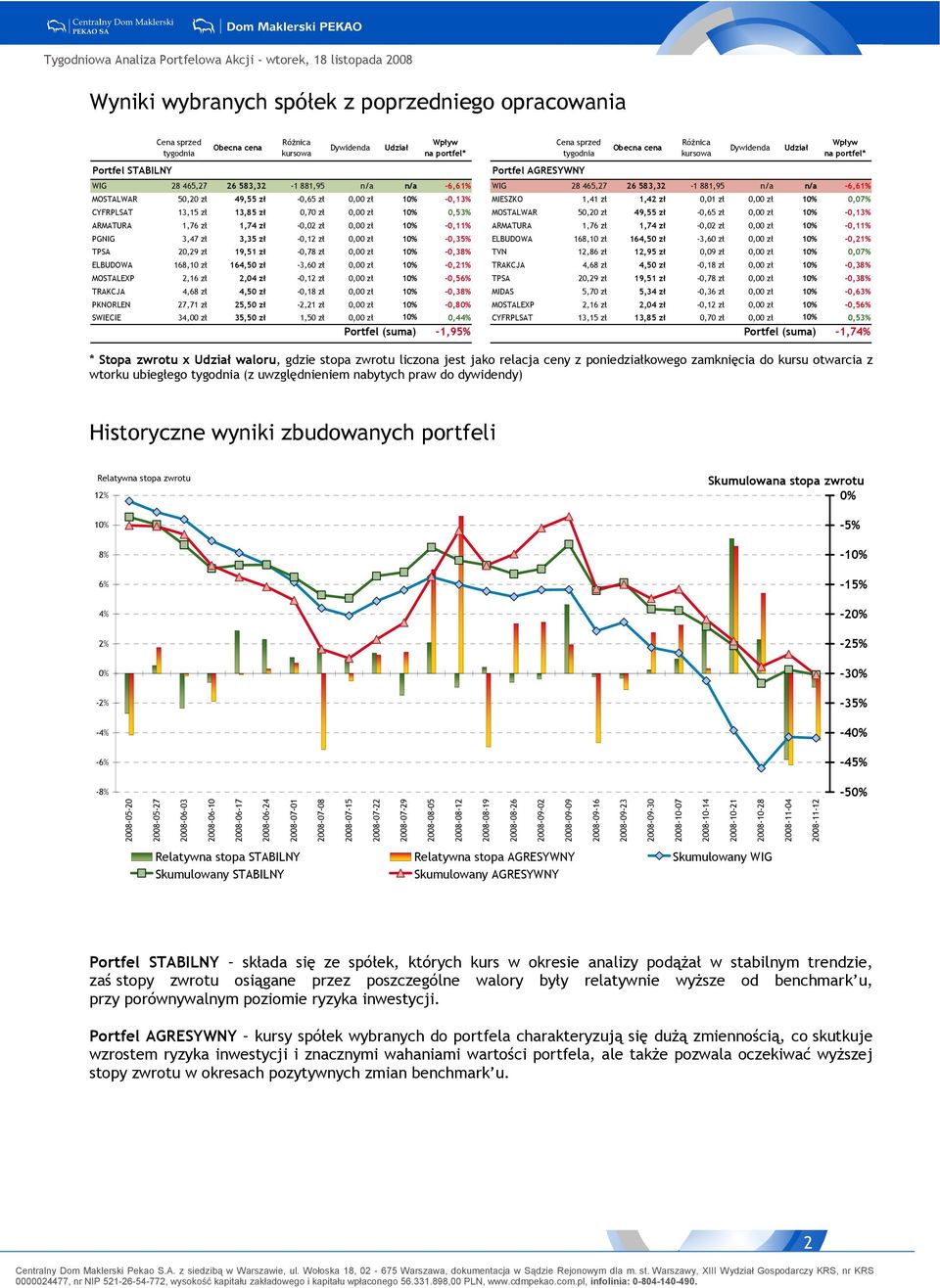 8 465,7 6 583,3-88,95 n/a n/a -6,6% MOSTALWAR 50,0 zł 49,55 zł -0,65 zł 0,00 zł 0% -0,3% MIESZKO,4 zł,4 zł 0,0 zł 0,00 zł 0% 0,07% CYFRPLSAT 3,5 zł 3,85 zł 0,70 zł 0,00 zł 0% 0,53% MOSTALWAR 50,0 zł