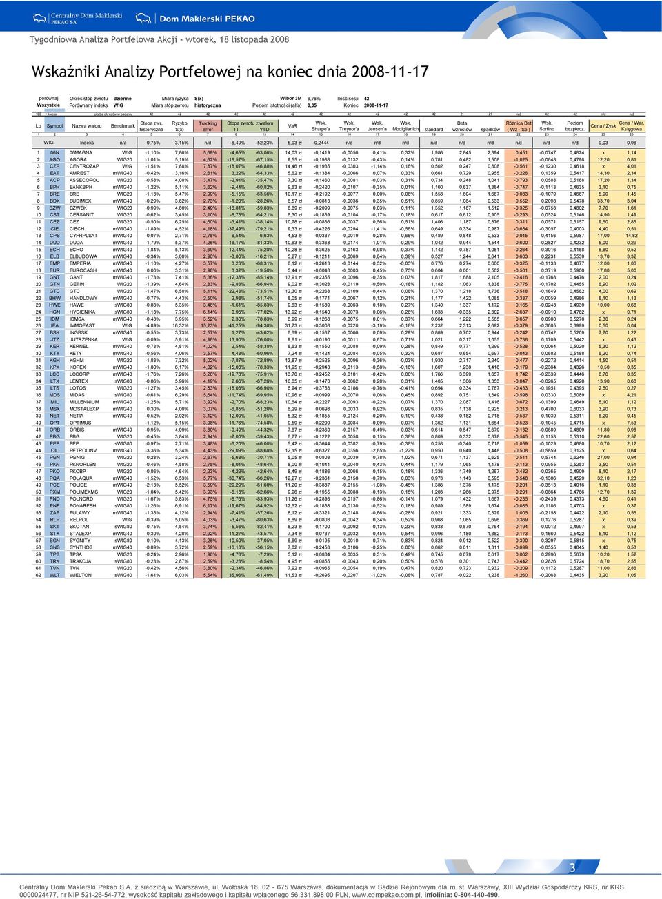 Analiza Portfelowa Akcji, 8 listopada 008 Lp Symbol Nazwa waloru Stopa zwr. Ryzyko Tracking Stopa zwrotu z waloru Wsk. Wsk. Wsk. Wsk. Beta RóŜnica Bet Wsk. Poziom Cena / War.