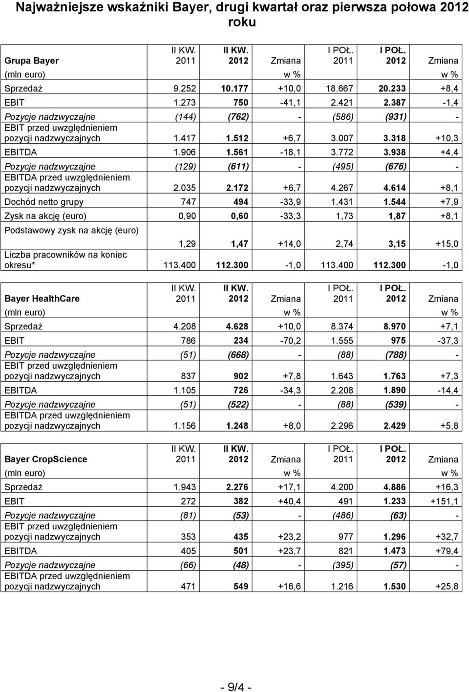 938 +4,4 Pozycje nadzwyczajne (129) (611) - (495) (676) - pozycji nadzwyczajnych 2.035 2.172 +6,7 4.267 4.614 +8,1 Dochód netto grupy 747 494-33,9 1.431 1.