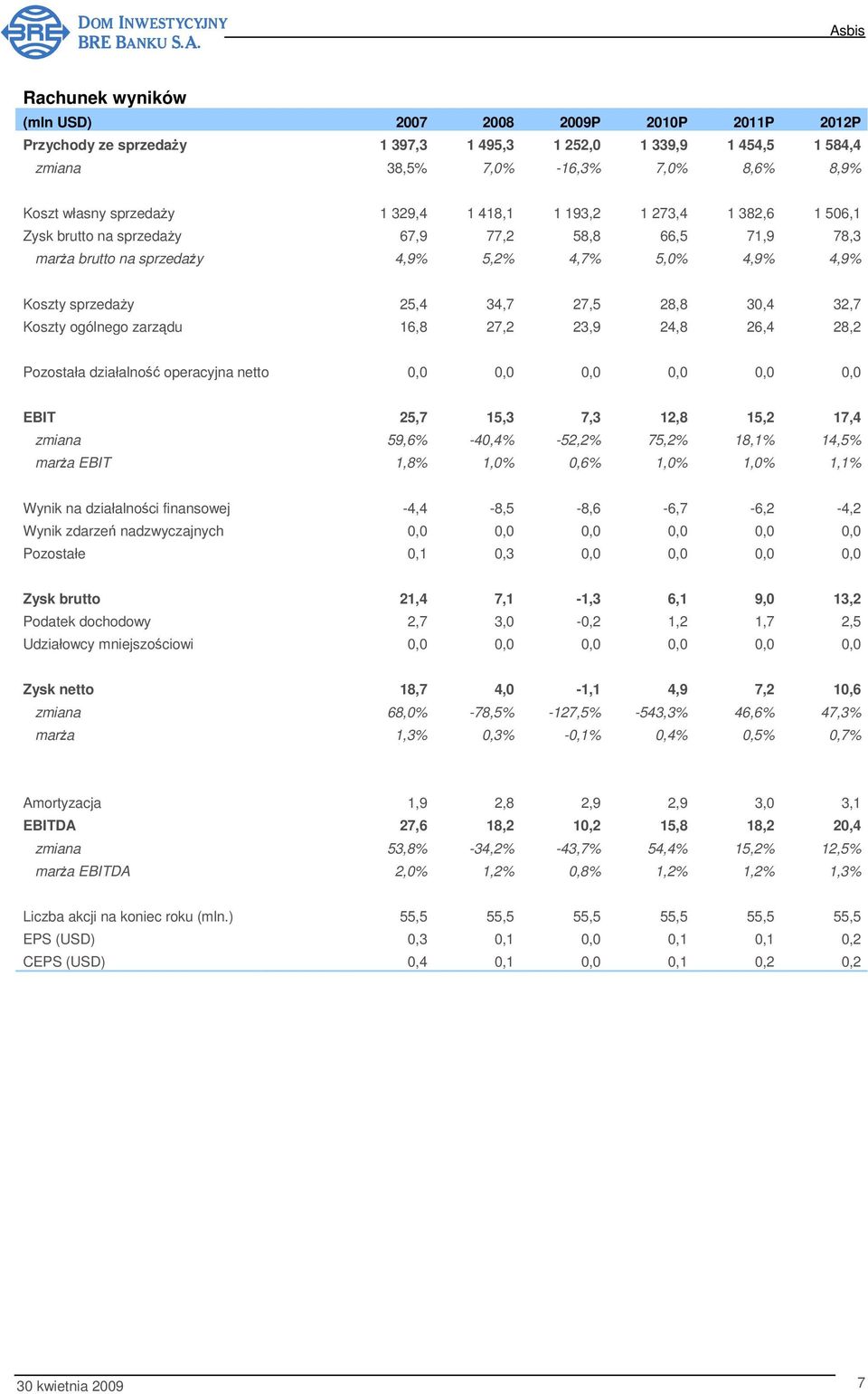 32,7 Koszty ogólnego zarządu 16,8 27,2 23,9 24,8 26,4 28,2 Pozostała działalność operacyjna netto 0,0 0,0 0,0 0,0 0,0 0,0 EBIT 25,7 15,3 7,3 12,8 15,2 17,4 zmiana 59,6% -40,4% -52,2% 75,2% 18,1%