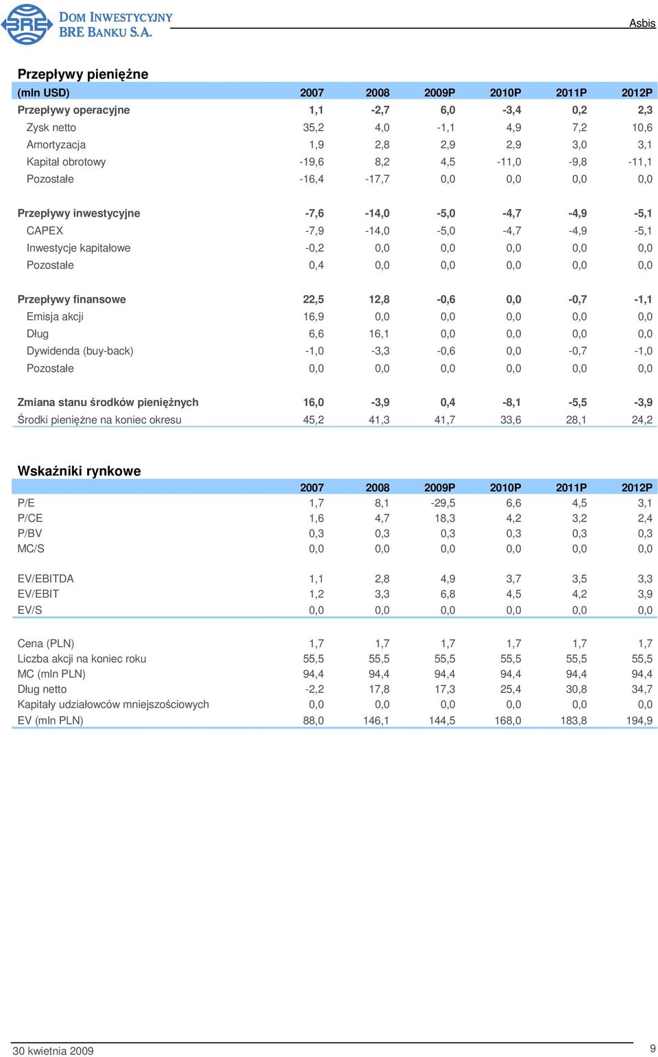 Pozostałe 0,4 0,0 0,0 0,0 0,0 0,0 Przepływy finansowe 22,5 12,8-0,6 0,0-0,7-1,1 Emisja akcji 16,9 0,0 0,0 0,0 0,0 0,0 Dług 6,6 16,1 0,0 0,0 0,0 0,0 Dywidenda (buy-back) -1,0-3,3-0,6 0,0-0,7-1,0