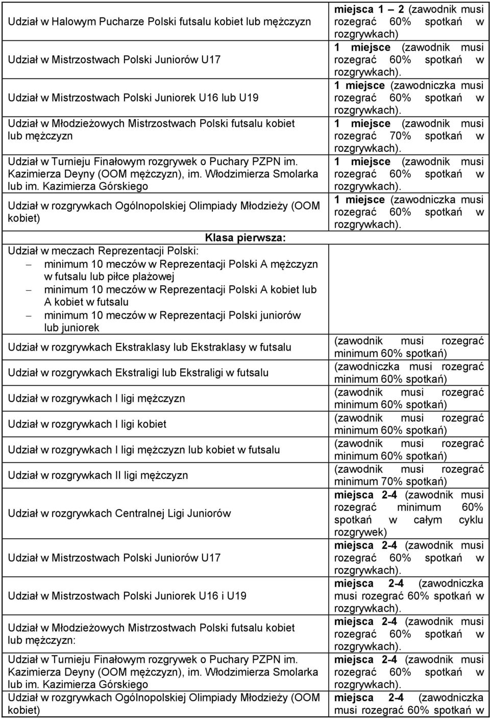 Kazimierza Górskiego Udział w rozgrywkach Ogólnopolskiej Olimpiady Młodzieży (OOM kobiet) Klasa pierwsza: Udział w meczach Reprezentacji Polski: minimum 10 meczów w Reprezentacji Polski A mężczyzn w