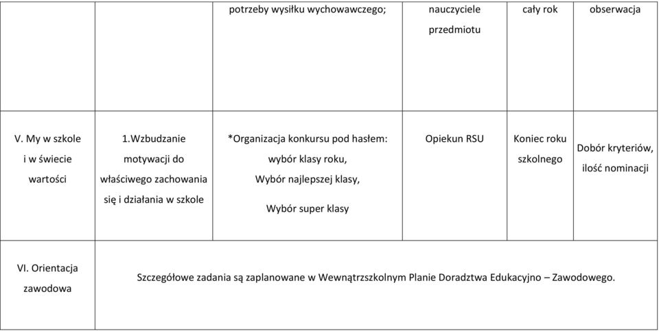 najlepszej klasy, Opiekun RSU Koniec roku szkolnego Dobór kryteriów, ilość nominacji się i działania w szkole