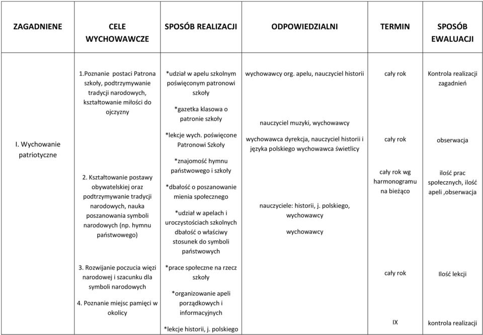 apelu, nauczyciel historii nauczyciel muzyki, Kontrola realizacji zagadnień I. Wychowanie patriotyczne 2.