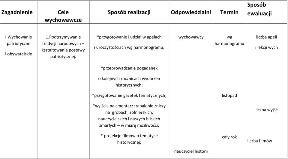 *przygotowanie i udział w apelach i uroczystościach wg harmonogramu; wg harmonogramu liczba apeli i lekcji wych *przeprowadzanie pogadanek o kolejnych rocznicach