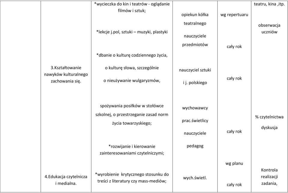 o kulturę słowa, szczególnie o nieużywanie wulgaryzmów, nauczyciel sztuki i j. polskiego spożywania posiłków w stołówce szkolnej, o przestrzeganie zasad norm życia towarzyskiego; prac.