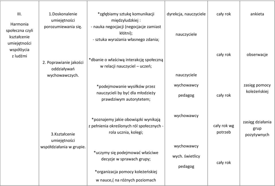 dyrekcja, nauczyciele nauczyciele nauczyciele ankieta obserwacje *podejmowanie wysiłków przez nauczycieli by być dla młodzieży prawdziwym autorytetem; pedagog zasięg pomocy koleżeńskiej 3.