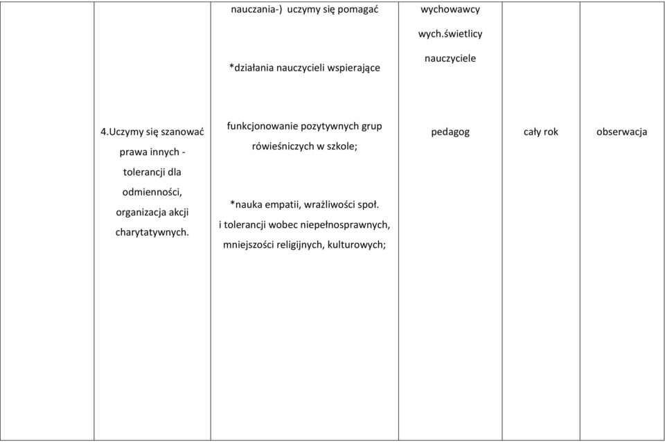 Uczymy się szanować prawa innych - tolerancji dla odmienności, organizacja akcji