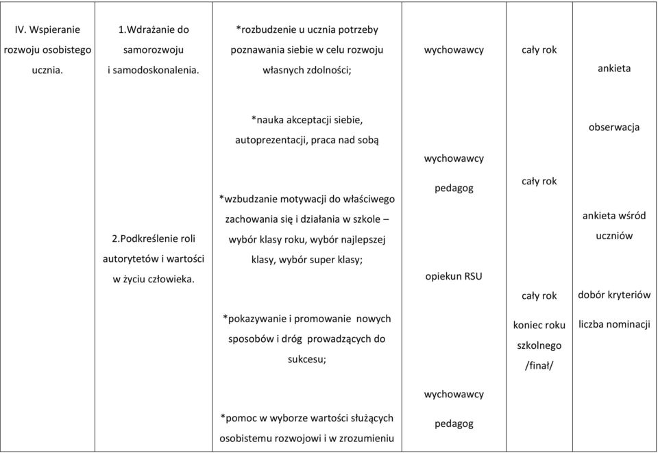 Podkreślenie roli *wzbudzanie motywacji do właściwego zachowania się i działania w szkole wybór klasy roku, wybór najlepszej pedagog ankieta wśród uczniów autorytetów i