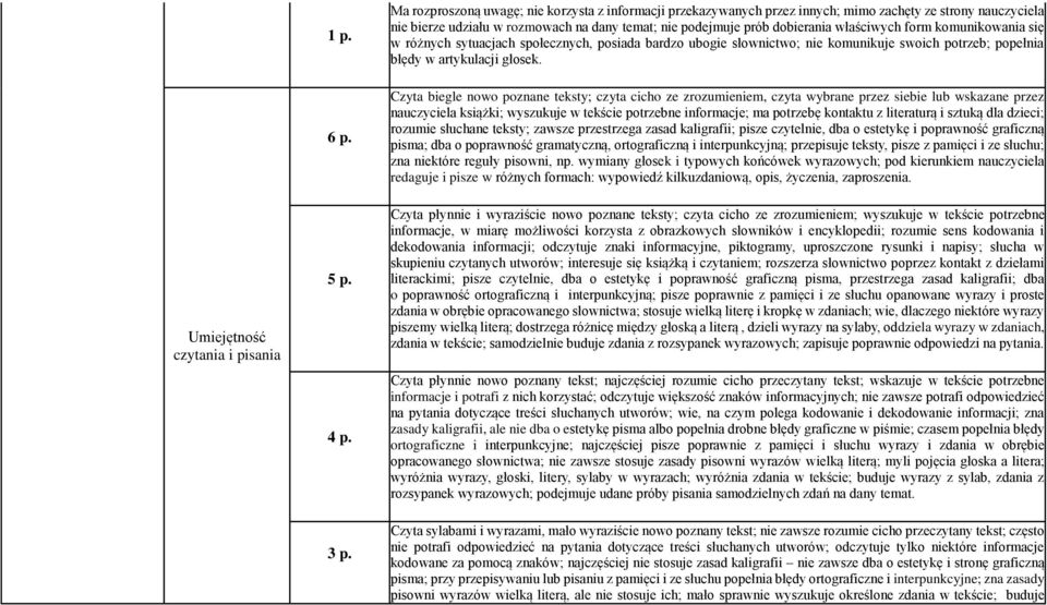 Czyta biegle nowo poznane teksty; czyta cicho ze zrozumieniem, czyta wybrane przez siebie lub wskazane przez nauczyciela książki; wyszukuje w tekście potrzebne informacje; ma potrzebę kontaktu z