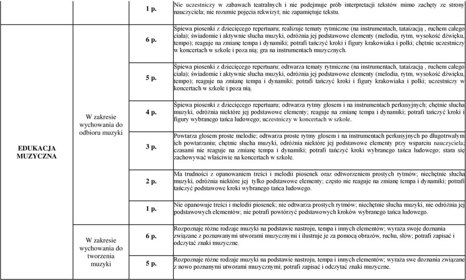 (melodia, rytm, wysokość dźwięku, tempo); reaguje na zmianę tempa i dynamiki; potrafi tańczyć kroki i figury krakowiaka i polki; chętnie uczestniczy w koncertach w szkole i poza nią; gra na