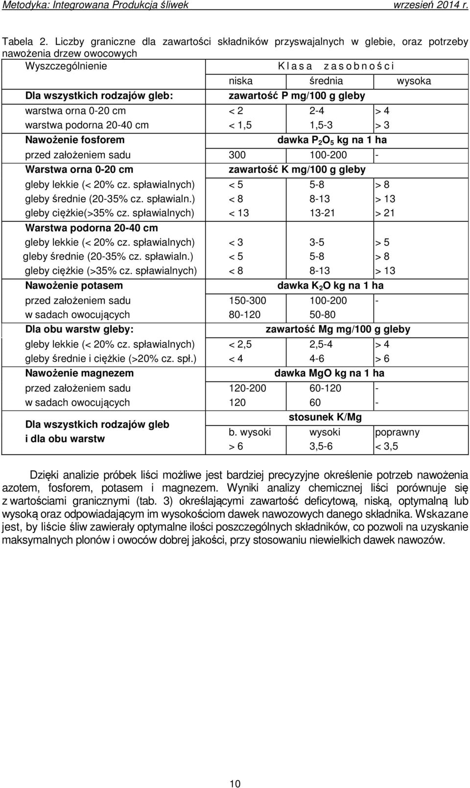 cm warstwa podorna 20-40 cm Nawożenie fosforem niska średnia wysoka zawartość P mg/100 g gleby < 2 < 1,5 2-4 1,5-3 > 4 > 3 dawka P 2 O 5 kg na 1 ha przed założeniem sadu 300 100-200 - Warstwa orna