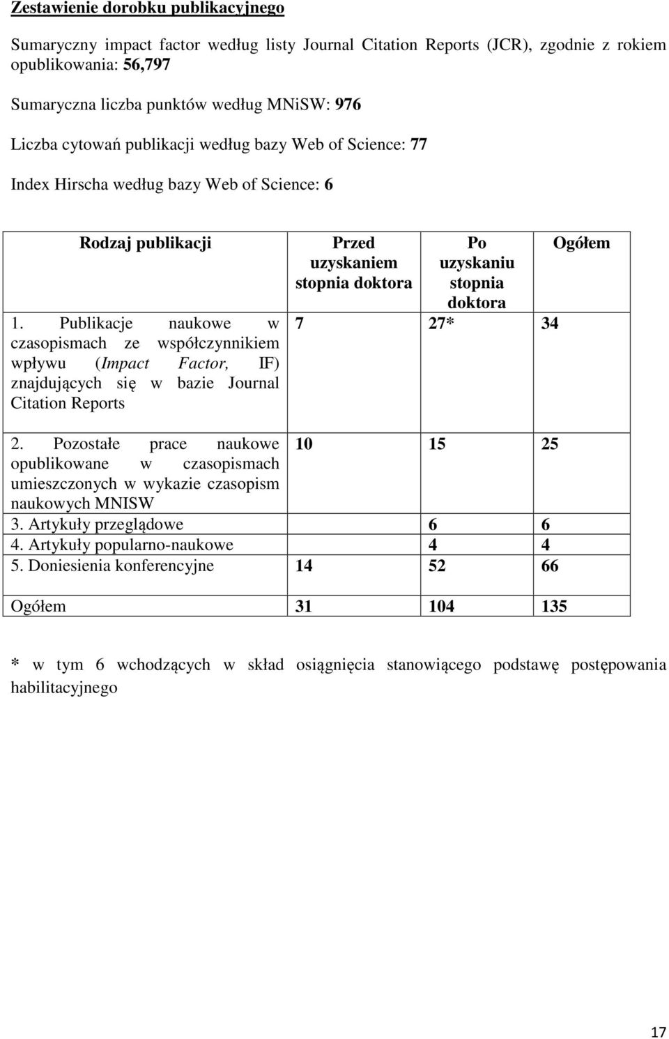 Publikacje naukowe w czasopismach ze współczynnikiem wpływu (Impact Factor, IF) znajdujących się w bazie Journal Citation Reports Przed uzyskaniem stopnia doktora Po uzyskaniu stopnia doktora 7 27*